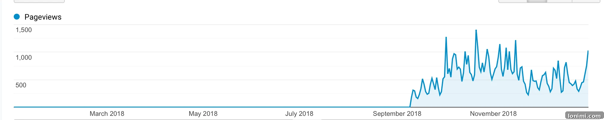 From Side Hustle to Main Gig: My Blogging Evolution 4 Google Analytics screenshot showing website traffic for 2018