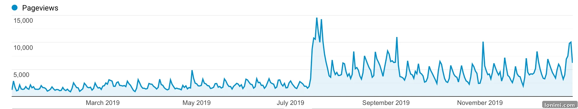 From Side Hustle to Main Gig: My Blogging Evolution 5 Google Analytics screenshot illustrating significant traffic increase in 2019 compared to 2018